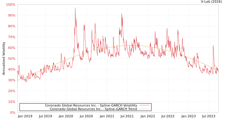 graph of Coronado Global Resources Inc. SGARCH