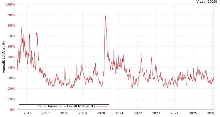 graph of Cairn Homes plc AMEM