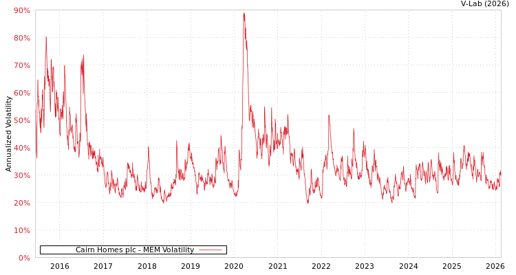 graph of Cairn Homes plc MEM