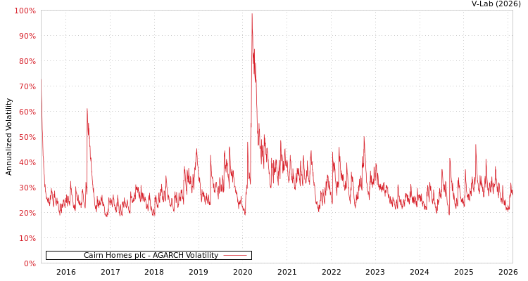 graph of Cairn Homes plc AGARCH