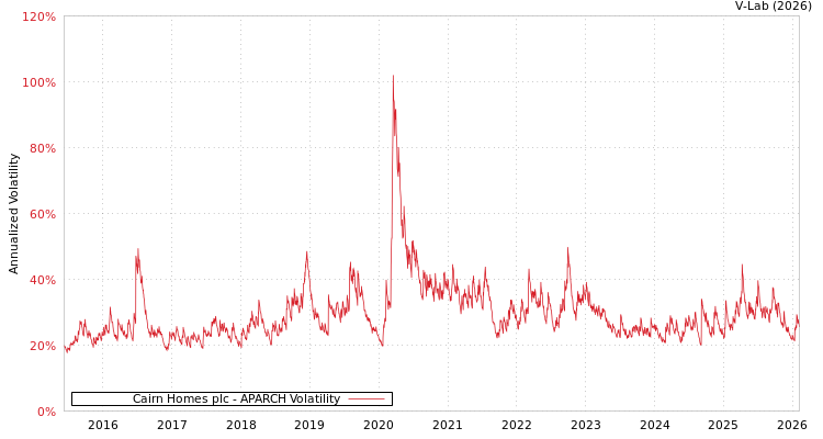 graph of Cairn Homes plc APARCH