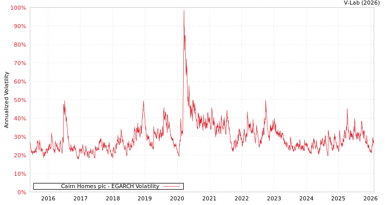 graph of Cairn Homes plc EGARCH