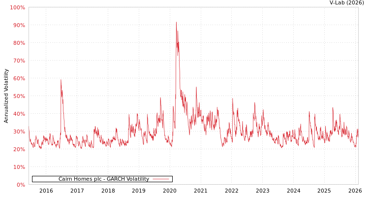 graph of Cairn Homes plc GARCH