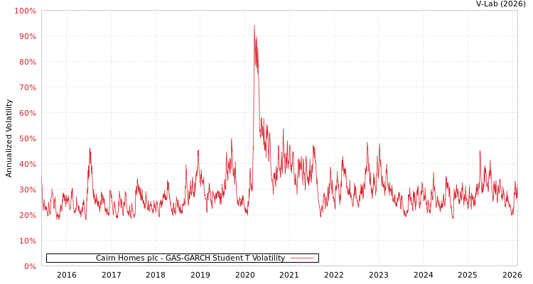 graph of Cairn Homes plc GAS-GARCH-T
