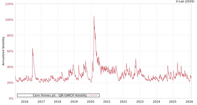 graph of Cairn Homes plc GJR-GARCH
