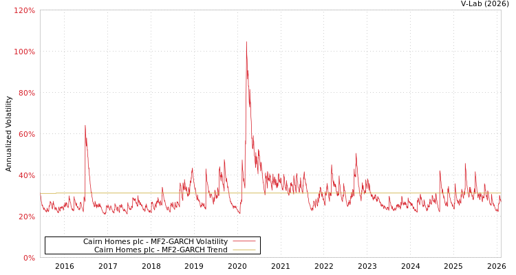 graph of Cairn Homes plc MF2-GARCH