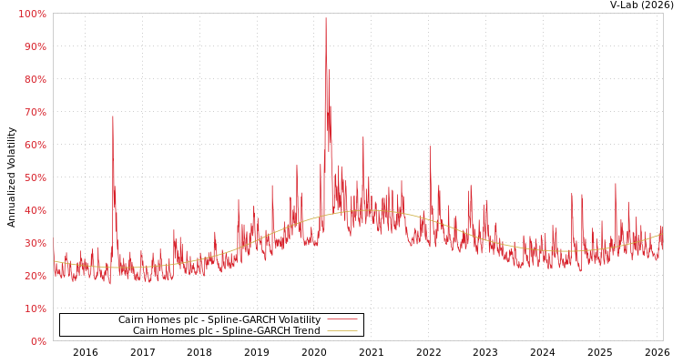 graph of Cairn Homes plc SGARCH