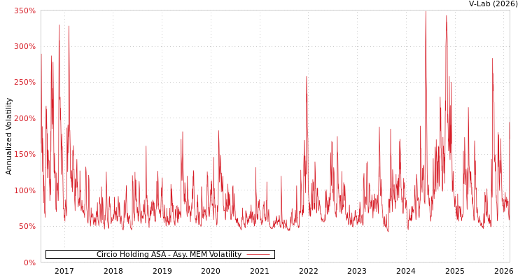 graph of Circio Holding ASA AMEM