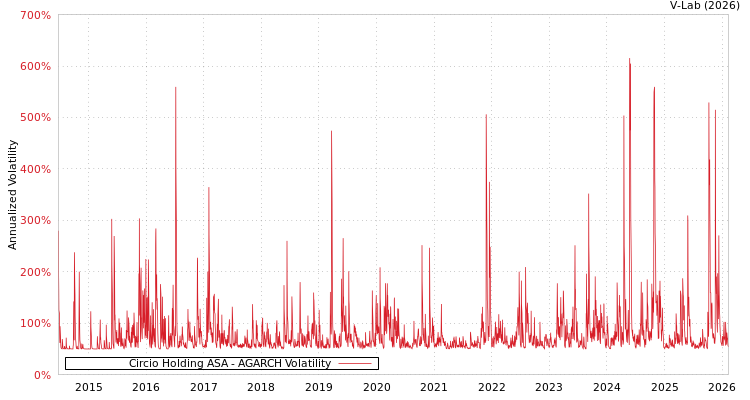 graph of Circio Holding ASA AGARCH