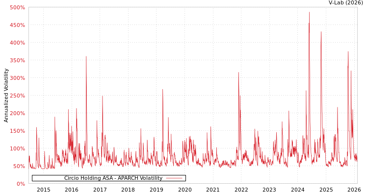 graph of Circio Holding ASA APARCH