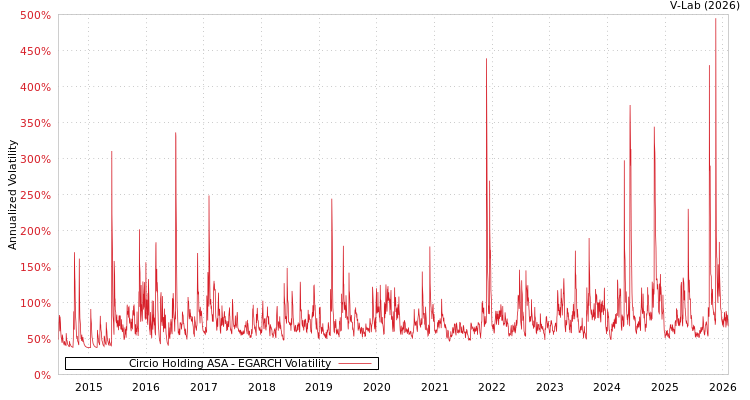 graph of Circio Holding ASA EGARCH