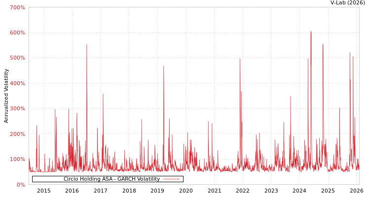 graph of Circio Holding ASA GARCH