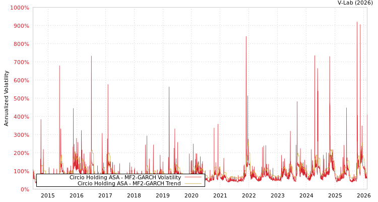 graph of Circio Holding ASA MF2-GARCH