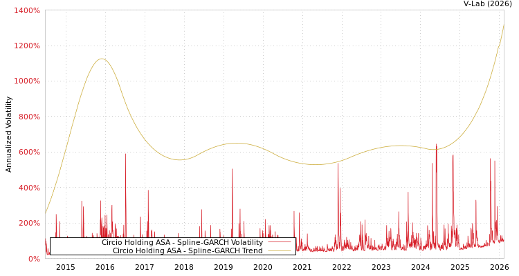 graph of Circio Holding ASA SGARCH