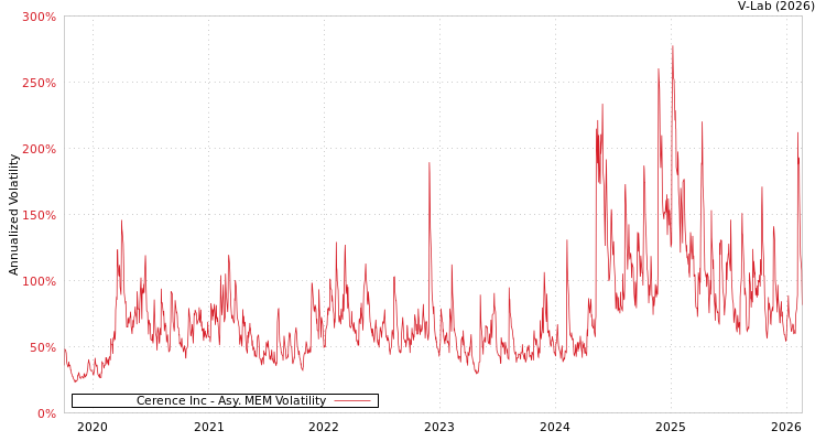 graph of Cerence Inc AMEM