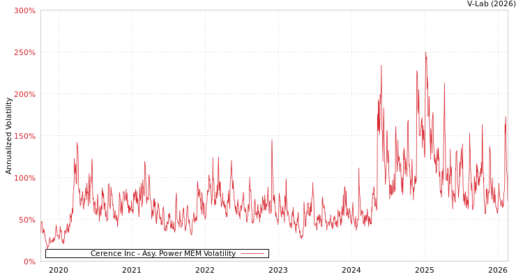 graph of Cerence Inc APMEM