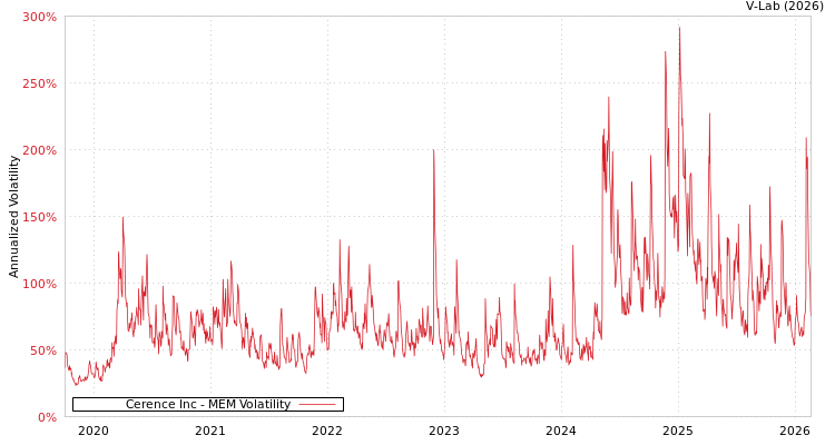 graph of Cerence Inc MEM