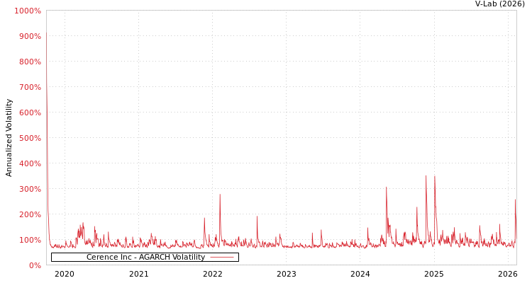 graph of Cerence Inc AGARCH