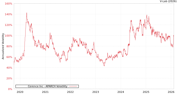 graph of Cerence Inc APARCH