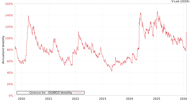 graph of Cerence Inc EGARCH