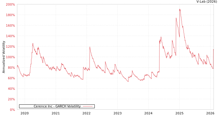 graph of Cerence Inc GARCH