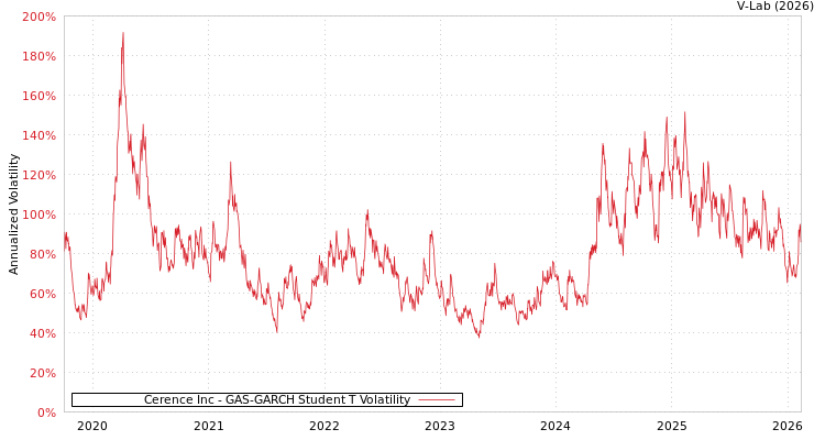 graph of Cerence Inc GAS-GARCH-T
