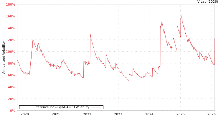 graph of Cerence Inc GJR-GARCH