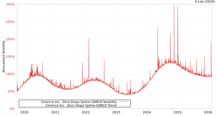 graph of Cerence Inc S0GARCH