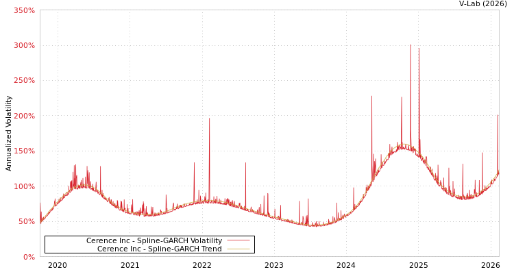 graph of Cerence Inc SGARCH
