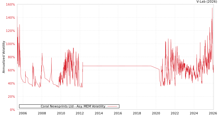 graph of Coral Newsprints Ltd AMEM