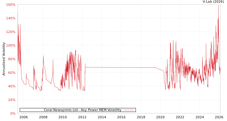 graph of Coral Newsprints Ltd APMEM