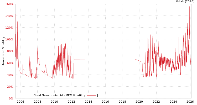 graph of Coral Newsprints Ltd MEM