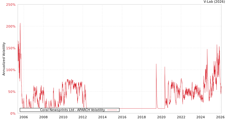 graph of Coral Newsprints Ltd APARCH