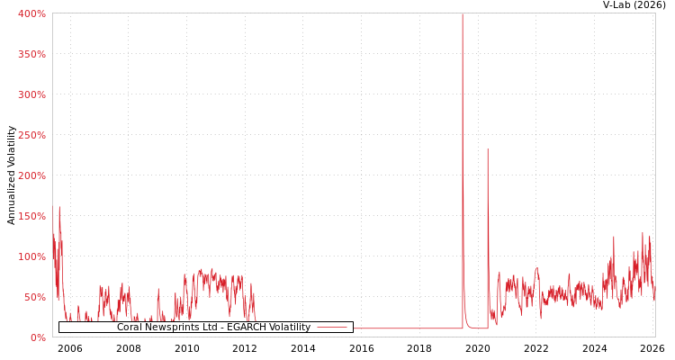 graph of Coral Newsprints Ltd EGARCH