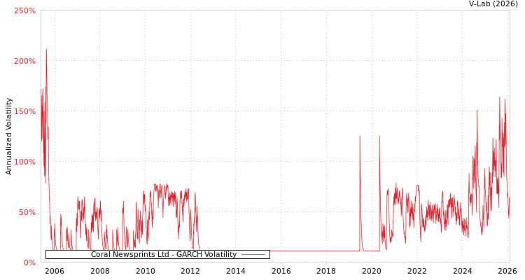 graph of Coral Newsprints Ltd GARCH