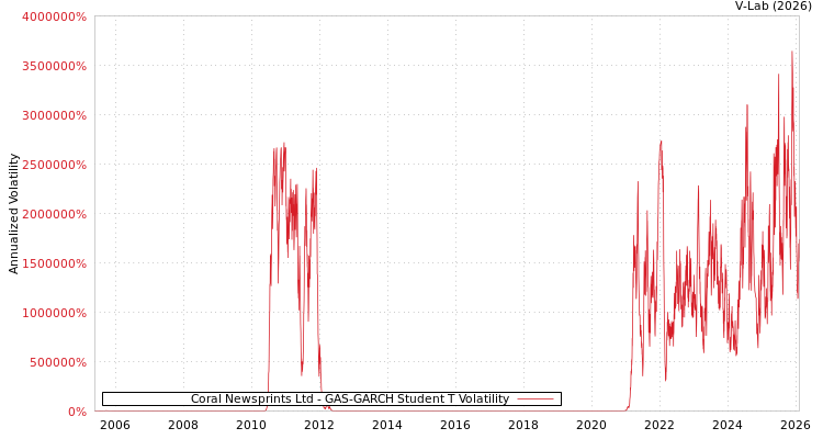 graph of Coral Newsprints Ltd GAS-GARCH-T