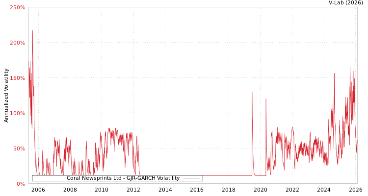 graph of Coral Newsprints Ltd GJR-GARCH