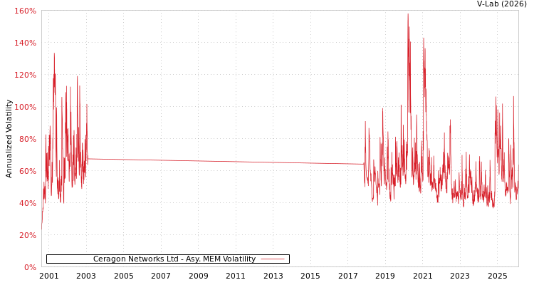graph of Ceragon Networks Ltd AMEM