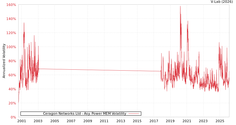 graph of Ceragon Networks Ltd APMEM