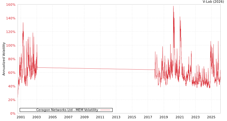 graph of Ceragon Networks Ltd MEM
