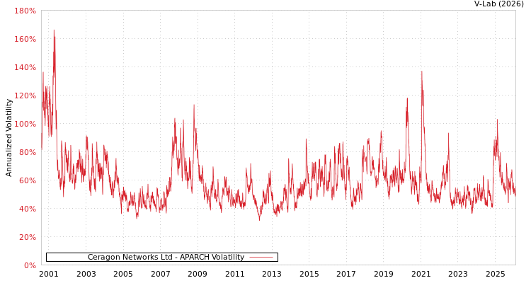 graph of Ceragon Networks Ltd APARCH
