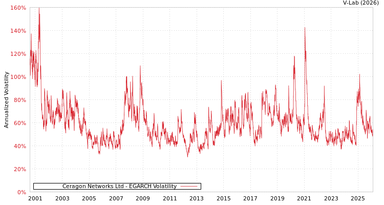 graph of Ceragon Networks Ltd EGARCH