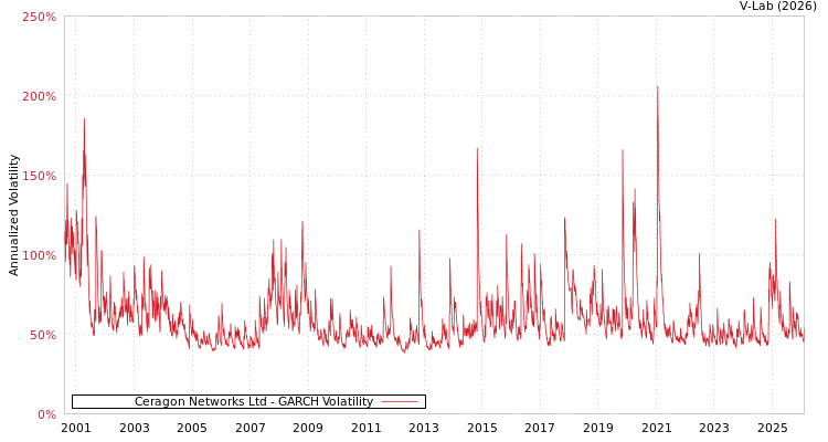 graph of Ceragon Networks Ltd GARCH