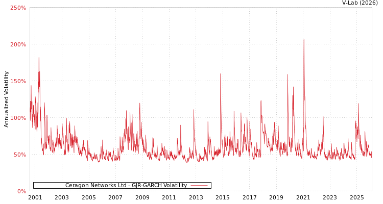 graph of Ceragon Networks Ltd GJR-GARCH