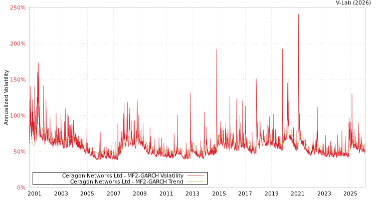 graph of Ceragon Networks Ltd MF2-GARCH