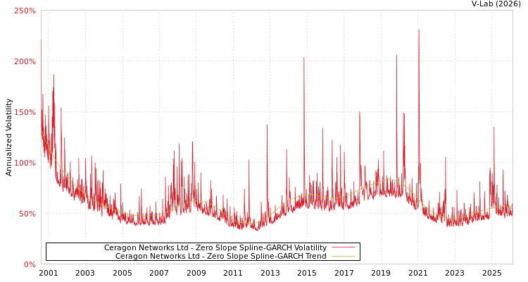 graph of Ceragon Networks Ltd S0GARCH
