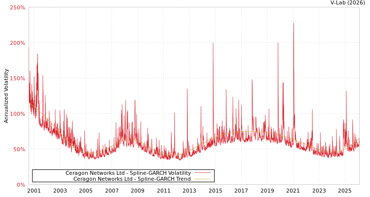 graph of Ceragon Networks Ltd SGARCH