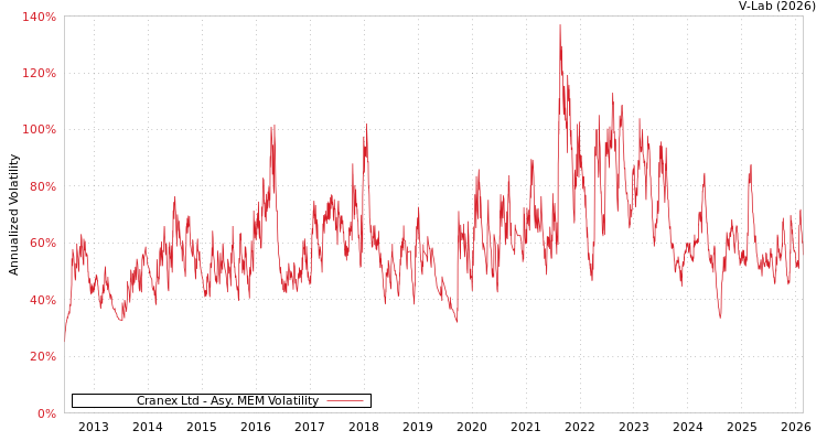 graph of Cranex Ltd AMEM