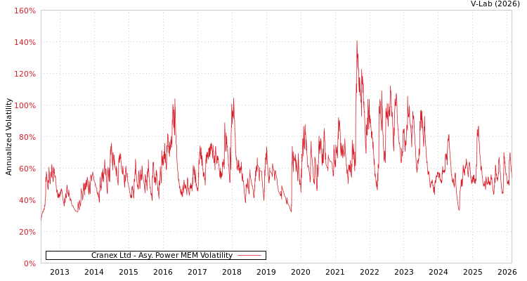 graph of Cranex Ltd APMEM