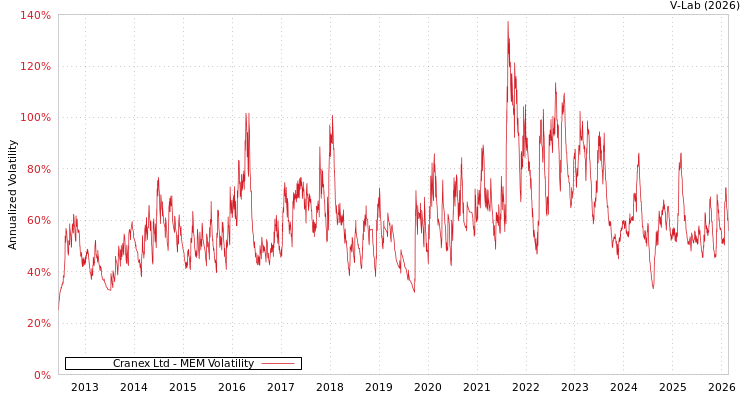 graph of Cranex Ltd MEM